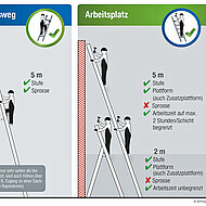 Krause-Werk: Verkehrsweg und Arbeitsplatz in einer Leiter