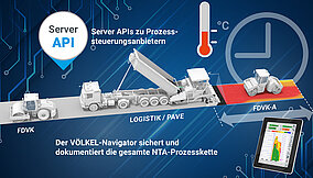 Digitalisierte Prozesse für Niedrigtemperatur-Asphalt