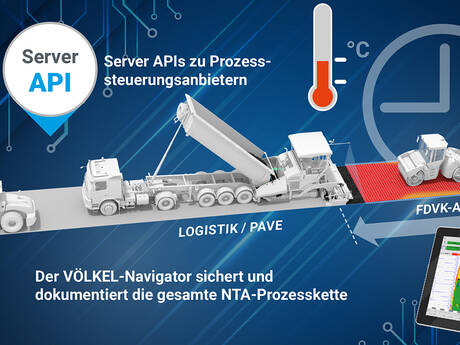 Digitalisierte Prozesse für Niedrigtemperatur-Asphalt