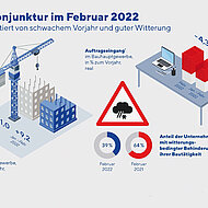 Bau startet gut ins Jahr &ndash; jetzt drohen Probleme und Kurzarbeit
