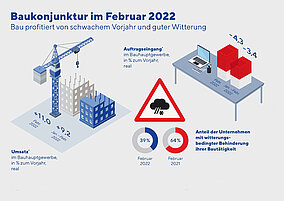 Bau startet gut ins Jahr – jetzt drohen Probleme und Kurzarbeit