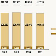 Leichter R&uuml;ckgang bei den Arbeitsunf&auml;llen