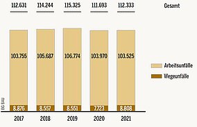 Leichter Rückgang bei den Arbeitsunfällen