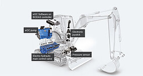 Neuentwicklungen für zukunftsfähige Off-Highway-Maschinen