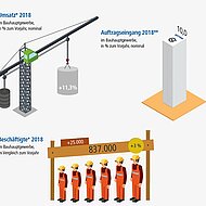 HDB: Bauunternehmer weiter optimistisch - Auftragseing&auml;nge legen um 10 % zu