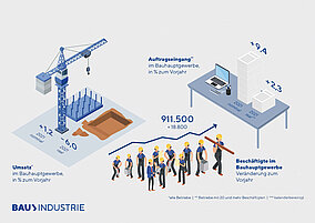 HDB: Baujahr 2021 schließt im Plus - Mehr neue Jobs als erwartet