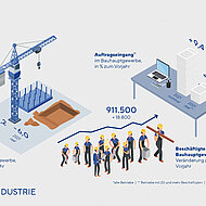 HDB: Baujahr 2021 schlie&szlig;t im Plus - Mehr neue Jobs als erwartet