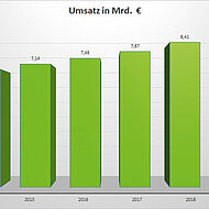 BGL: Umsatz der GaLaBau-Branche steigt 2019 auf 8,93 Milliarden Euro