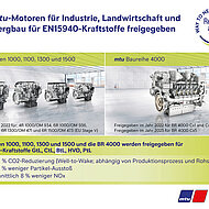 mtu-Motoren f&uuml;r nachhaltige Kraftstoffe freigegeben