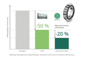 Mit reibungsreduzierten Wälzlagern den Energieverbrauch von Baumaschinen senken 