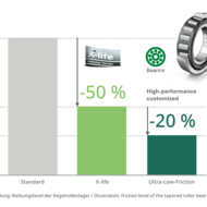 Mit reibungsreduzierten Wälzlagern den Energieverbrauch von Baumaschinen senken 