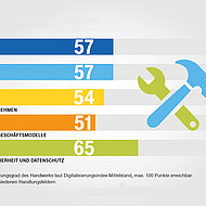 Deutsche Telekom: Digitalisierungsindex Mittelstand - Handwerk erkennt immer mehr Vorteile digitaler L&ouml;sungen
