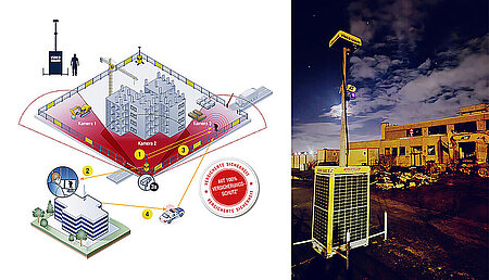 K&uuml;nstliche Intelligenz f&uuml;r die Sicherheit auf Baustellen