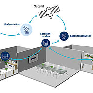 Schnelles und verl&auml;ssliches Internet per Satellit für Containergeb&auml;ude von Algeco