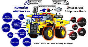 Neue Lösungen für Bergbauunternehmen: Kooperationsinitiative zwischen Komatsu und Bridgestone