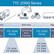 Steuerger&auml;te f&uuml;r Bau- und Off-Highway-Einsatz