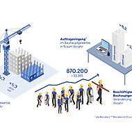 Hauptverband Bauindustrie: Bauindustrie zieht positive Jahresbilanz 2019