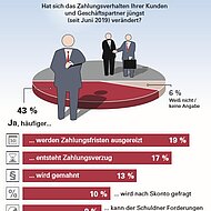 abcfinance: Konjunkturschw&auml;che kommt beim Zahlungsverhalten an