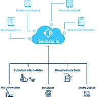 fielddata: Digitale L&ouml;sungen f&uuml;r den Spezialtiefbau
