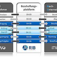 Nachunternehmer-Beschaffungsplattform f&uuml;r die Bauindustrie